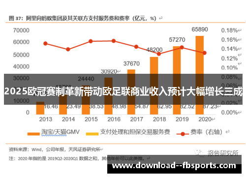 2025欧冠赛制革新带动欧足联商业收入预计大幅增长三成 2025欧冠赛制革新带动欧足联商业收入预计大幅增长三成
